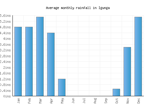 Igunga monthly rainfall chart (inches)