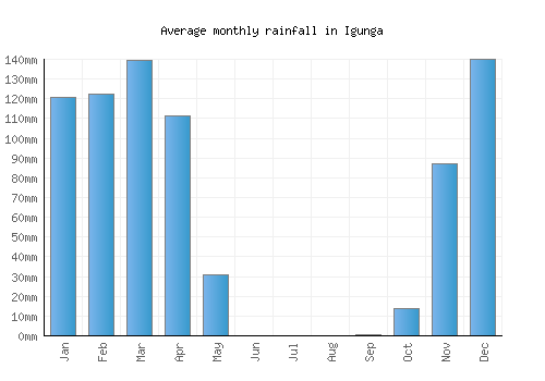 Igunga monthly rainfall chart (mm)