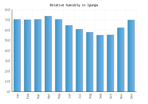 Igunga relative humidity averages