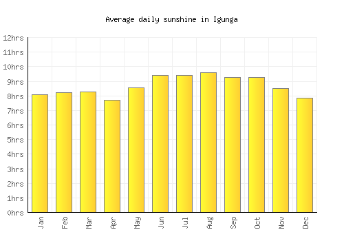 Igunga average daily sunshine chart