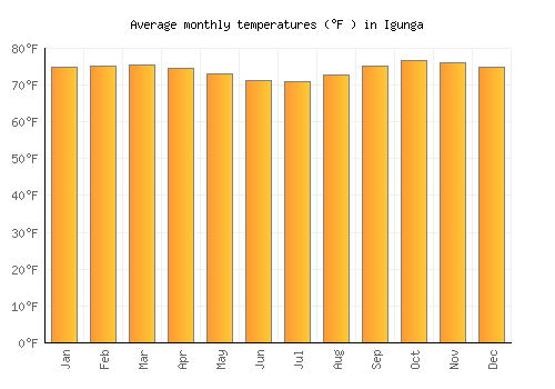 Igunga average temperature chart (Fahrenheit)
