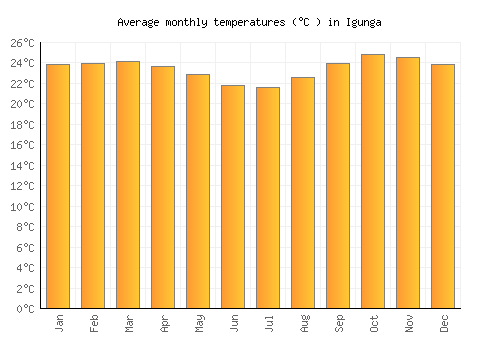 Igunga average temperature chart (Celsius)