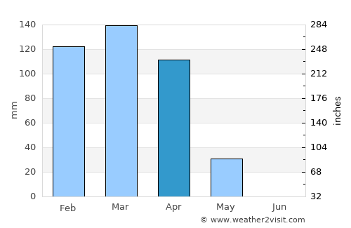 Igunga average rain in April