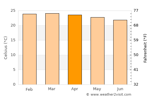 Igunga average temperature in April