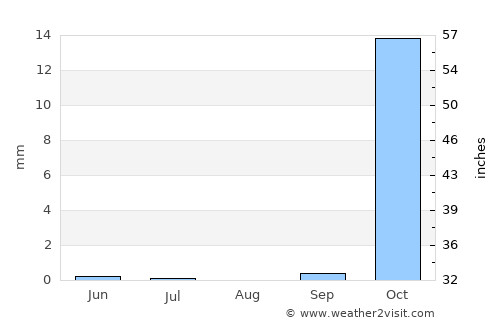 Igunga average rain in August