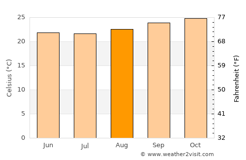 Igunga average temperature in August