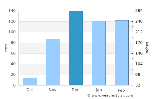 Igunga average rain in December