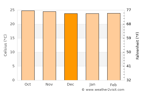 Igunga average temperature in December