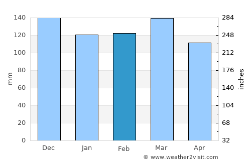 Igunga average rain in February