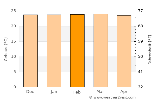 Igunga average temperature in February