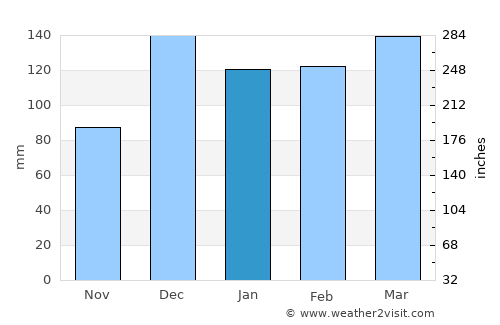 Igunga average rain in January