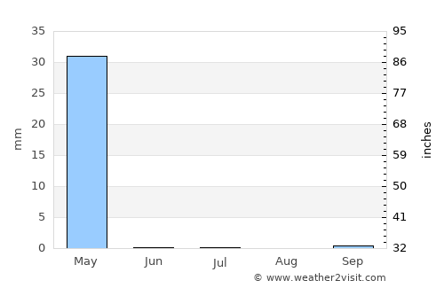 Igunga average rain in July