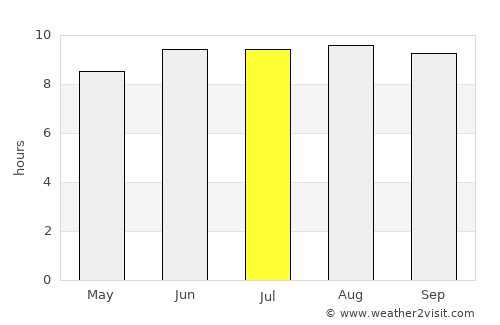 Igunga average rain in July