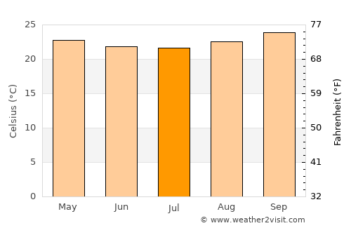 Igunga average temperature in July