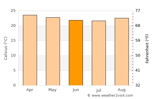 Igunga average temperature in June