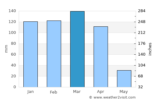 Igunga average rain in March
