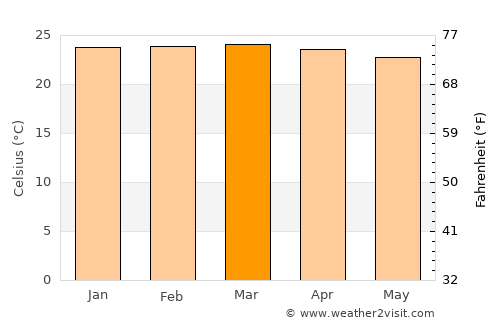 Igunga average temperature in March