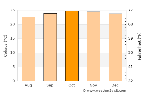 Igunga average temperature in October