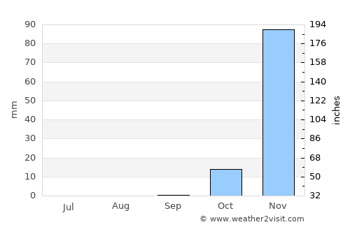 Igunga average rain in September