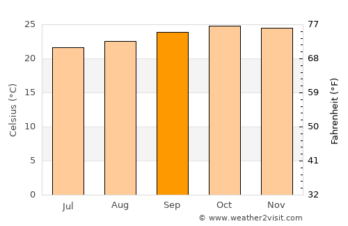 Igunga average temperature in September