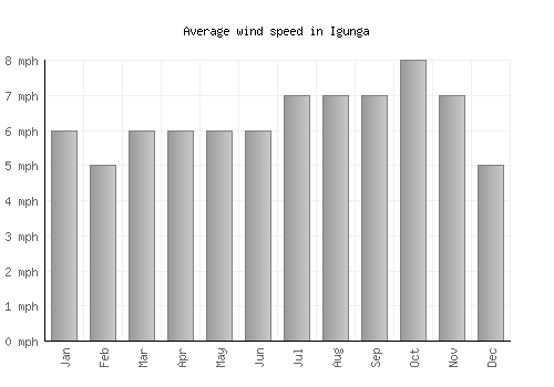 Igunga average winspeed by month (mph)