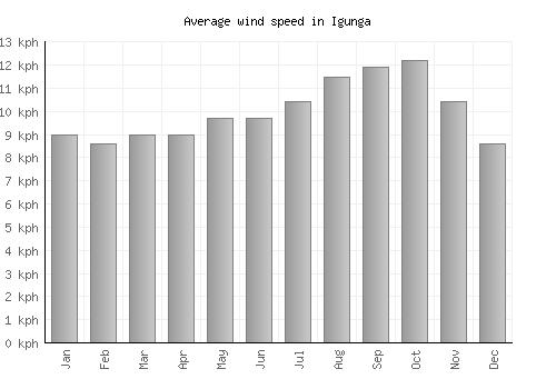 Igunga average winspeed by month (km/h)