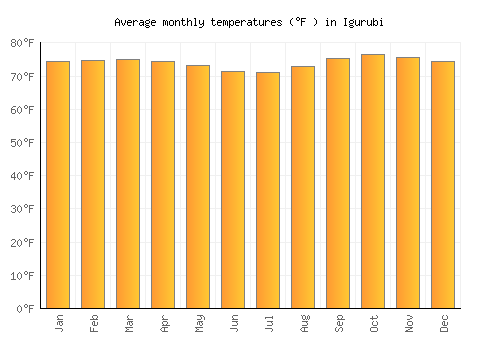 Igurubi average temperature chart (Fahrenheit)