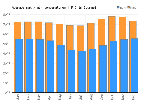 Igurusi average minimum / maximum temperatures (Fahrenheit)