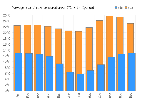 Igurusi average minimum / maximum temperatures (Celsius)