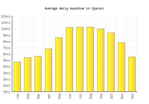 Igurusi average daily sunshine chart