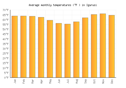 Igurusi average temperature chart (Fahrenheit)