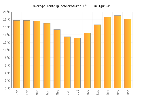 Igurusi average temperature chart (Celsius)