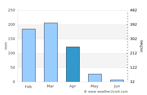 Igurusi average rain in April