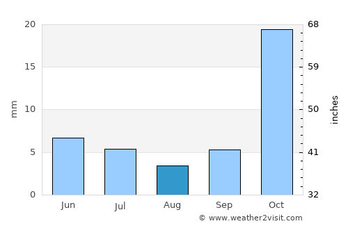 Igurusi average rain in August