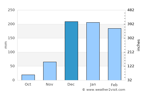 Igurusi average rain in December