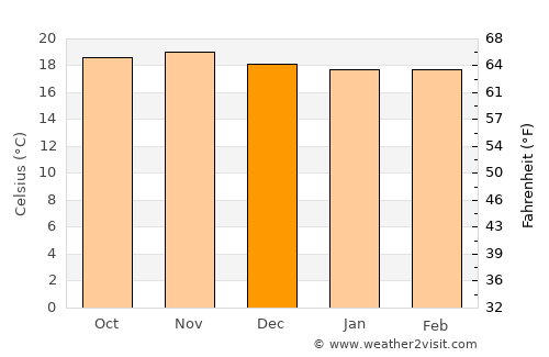 Igurusi average temperature in December