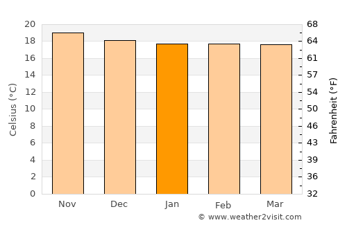 Igurusi average temperature in January