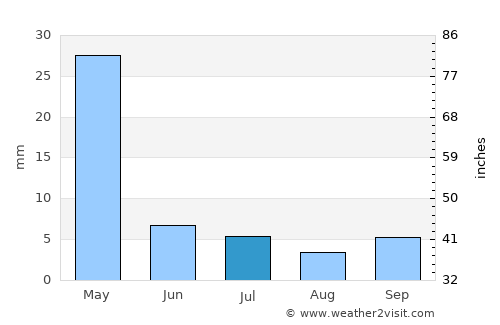 Igurusi average rain in July