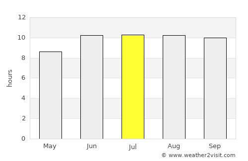 Igurusi average rain in July