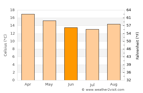 Igurusi average temperature in June