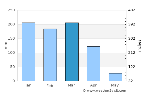 Igurusi average rain in March