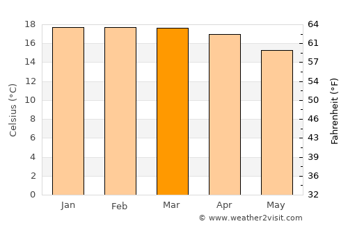 Igurusi average temperature in March