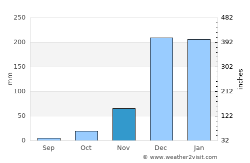 Igurusi average rain in November