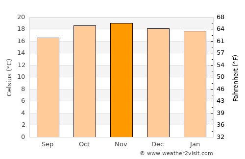 Igurusi average temperature in November