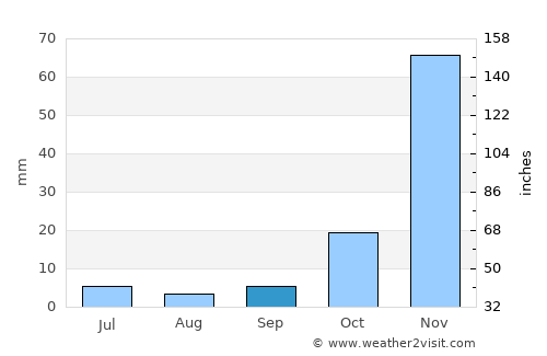 Igurusi average rain in September