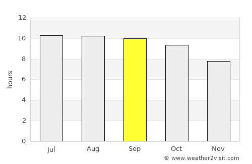 Igurusi average rain in September