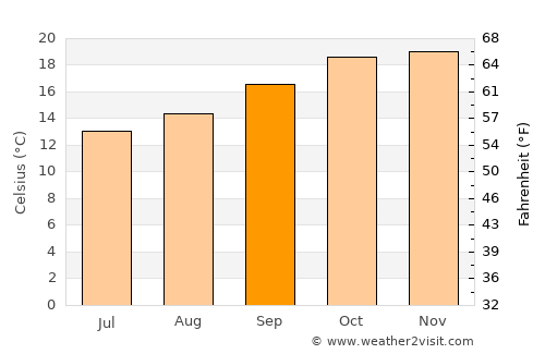 Igurusi average temperature in September