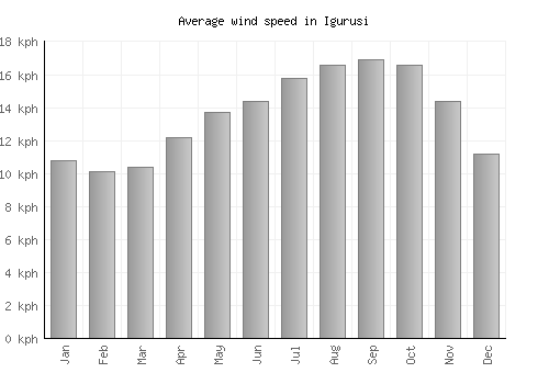 Igurusi average winspeed by month (km/h)