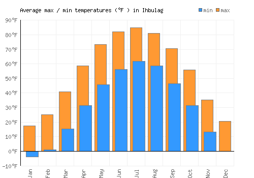 Ihbulag average minimum / maximum temperatures (Fahrenheit)