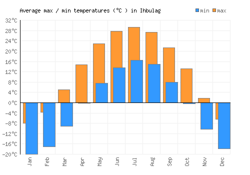 Ihbulag average minimum / maximum temperatures (Celsius)